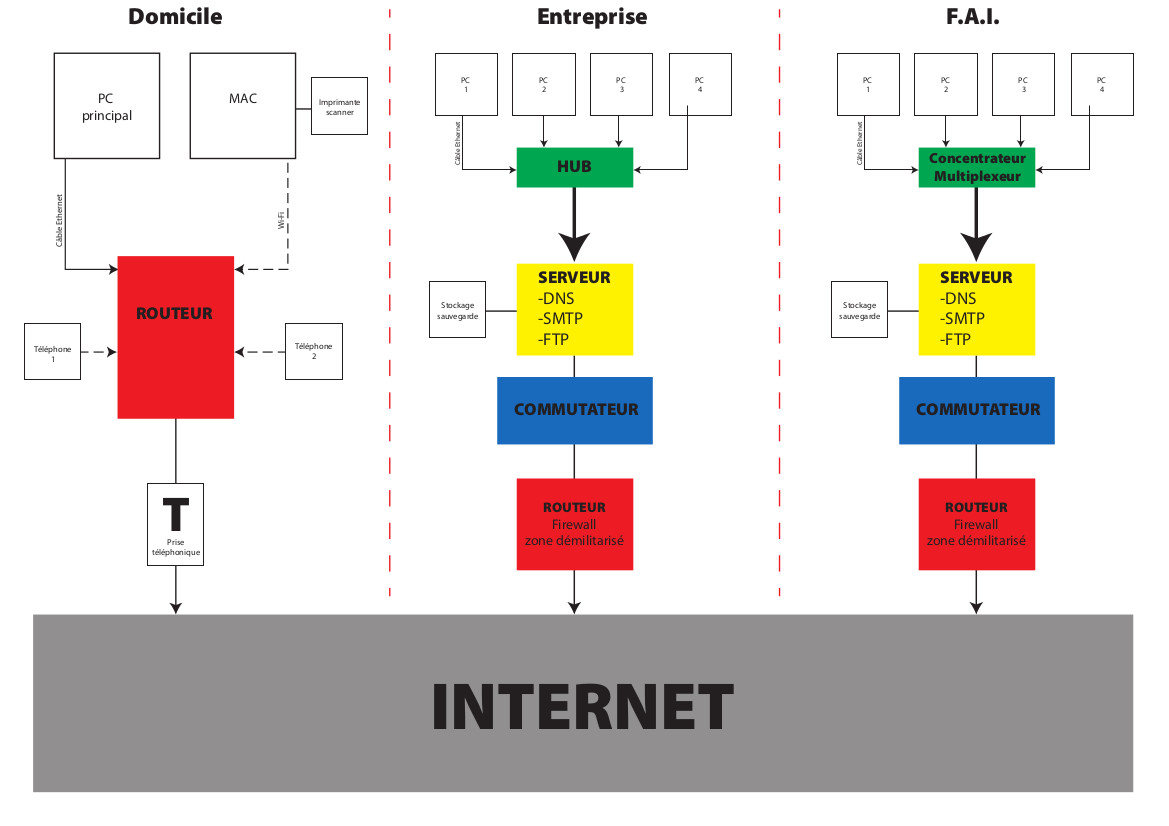 Un autre schema de réseau Internet